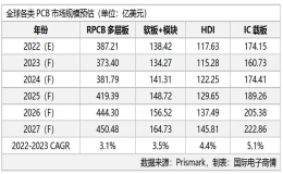 PCB产业2023年陷入衰退，IC载板成长率先降后升