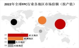 FPC下游应用结构分析：移动设备是主要应用领域，占据大部分份额