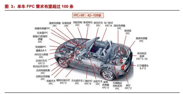 车用FPC加速汽车轻量化进程​